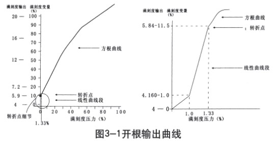 低溫儲(chǔ)罐液位計(jì)開(kāi)根輸出曲線圖